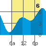 Arcata tide chart for Sunday, July 6, 2025