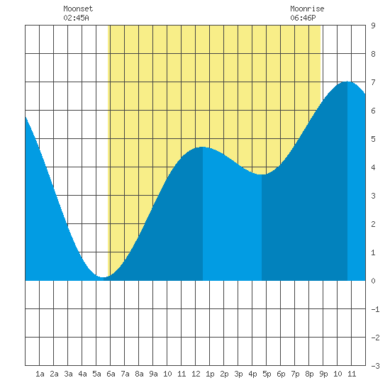 Arcata tide chart for Monday, July 7, 2025