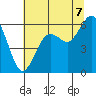Arcata tide chart for Monday, July 7, 2025