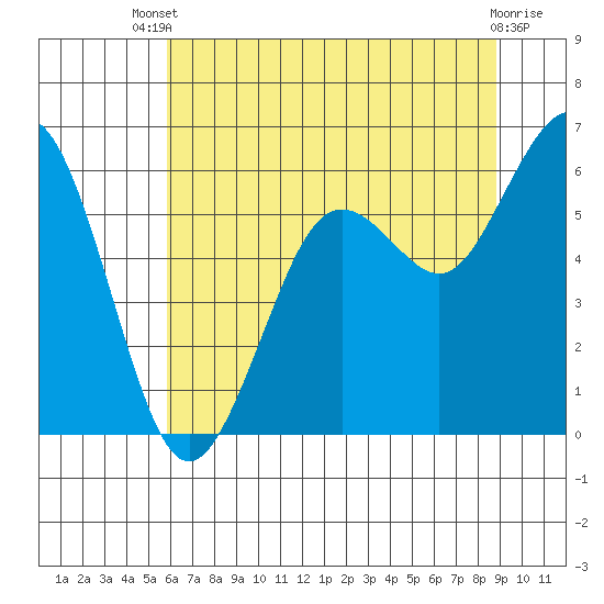 Arcata tide chart for Wednesday, July 9, 2025