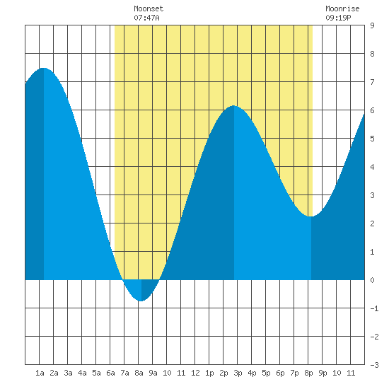 Arcata tide chart for Sunday, August 10, 2025