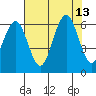 Arcata tide chart for Wednesday, August 13, 2025