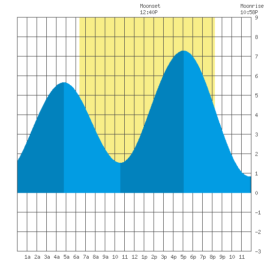 Arcata tide chart for Thursday, August 14, 2025