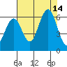 Arcata tide chart for Thursday, August 14, 2025