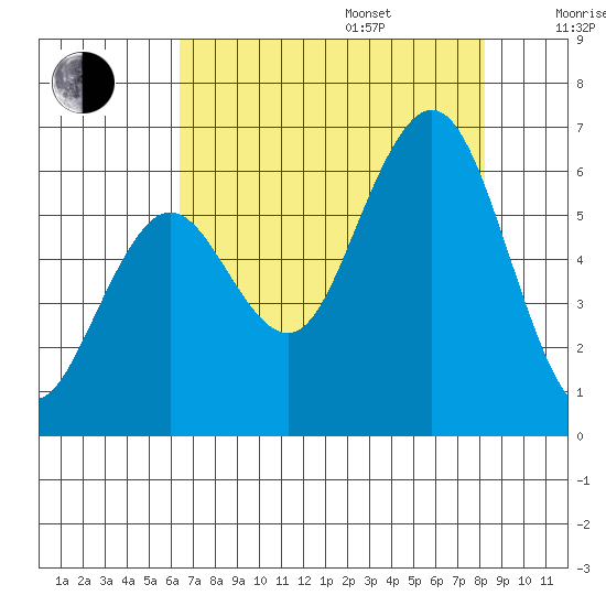 Arcata tide chart for Friday, August 15, 2025