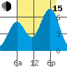 Arcata tide chart for Friday, August 15, 2025