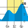 Arcata tide chart for Saturday, August 16, 2025