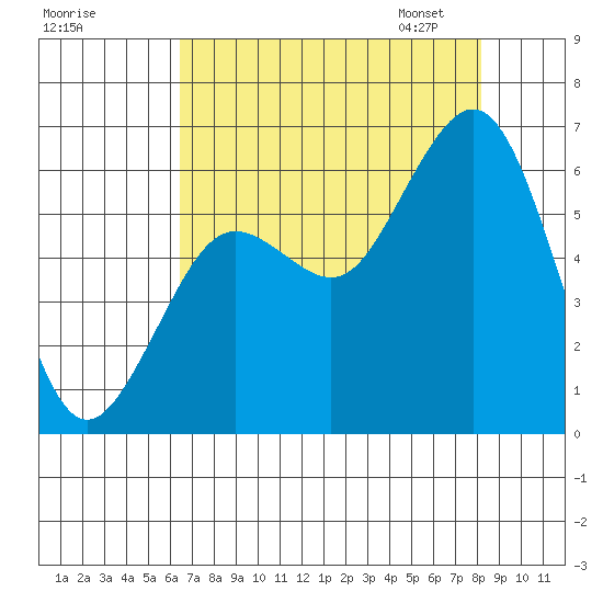 Arcata tide chart for Sunday, August 17, 2025