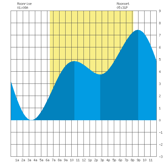 Arcata tide chart for Monday, August 18, 2025