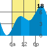 Arcata tide chart for Monday, August 18, 2025