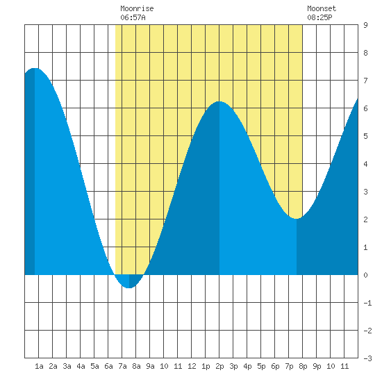 Arcata tide chart for Saturday, August 23, 2025