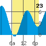 Arcata tide chart for Saturday, August 23, 2025