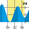 Arcata tide chart for Sunday, August 24, 2025