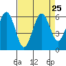 Arcata tide chart for Monday, August 25, 2025