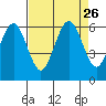 Arcata tide chart for Tuesday, August 26, 2025