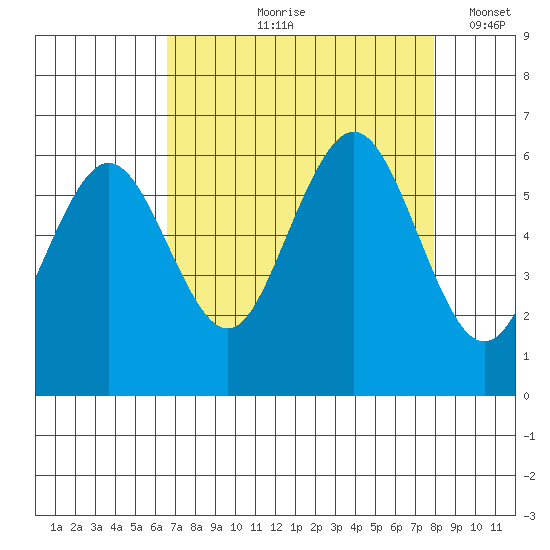 Arcata tide chart for Wednesday, August 27, 2025