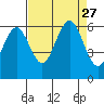 Arcata tide chart for Wednesday, August 27, 2025