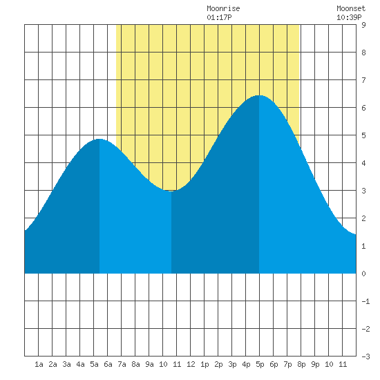 Arcata tide chart for Friday, August 29, 2025