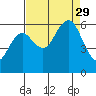 Arcata tide chart for Friday, August 29, 2025