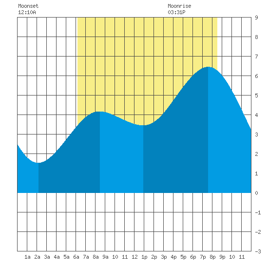 Arcata tide chart for Saturday, August 2, 2025