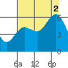 Arcata tide chart for Saturday, August 2, 2025