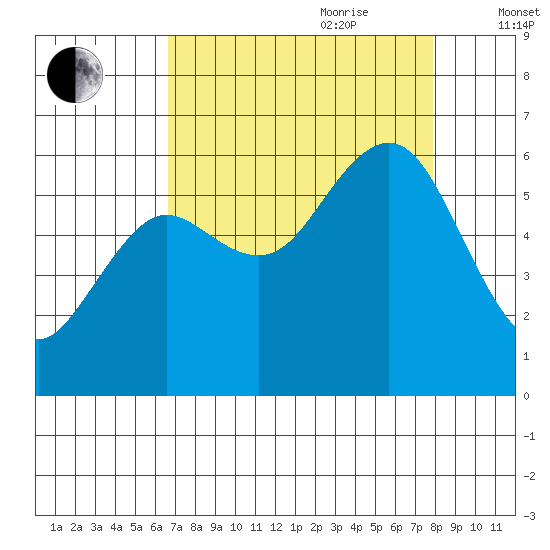 Arcata tide chart for Saturday, August 30, 2025