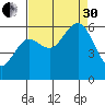 Arcata tide chart for Saturday, August 30, 2025