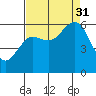 Arcata tide chart for Sunday, August 31, 2025