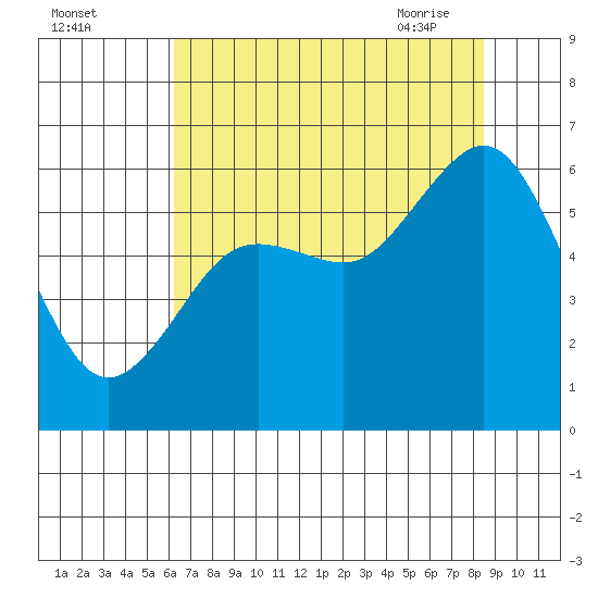 Arcata tide chart for Sunday, August 3, 2025