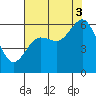Arcata tide chart for Sunday, August 3, 2025