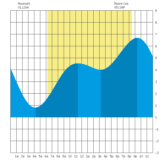 Arcata tide chart for Monday, August 4, 2025