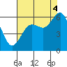 Arcata tide chart for Monday, August 4, 2025