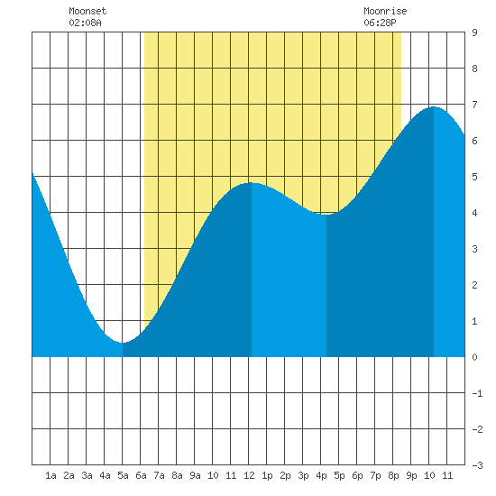 Arcata tide chart for Tuesday, August 5, 2025
