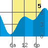 Arcata tide chart for Tuesday, August 5, 2025