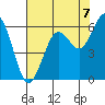 Arcata tide chart for Thursday, August 7, 2025