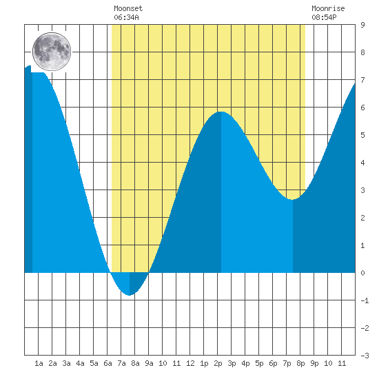 Arcata tide chart for Saturday, August 9, 2025