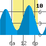 Arcata tide chart for Wednesday, September 10, 2025