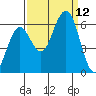 Arcata tide chart for Friday, September 12, 2025
