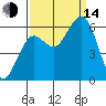 Arcata tide chart for Sunday, September 14, 2025