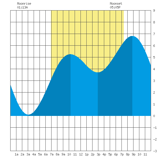 Arcata tide chart for Tuesday, September 16, 2025