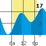 Arcata tide chart for Wednesday, September 17, 2025