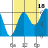 Arcata tide chart for Thursday, September 18, 2025