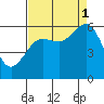 Arcata tide chart for Monday, September 1, 2025