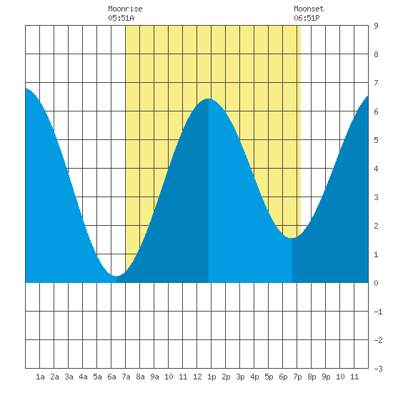 Arcata tide chart for Saturday, September 20, 2025