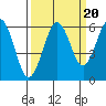 Arcata tide chart for Saturday, September 20, 2025