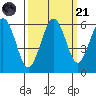 Arcata tide chart for Sunday, September 21, 2025
