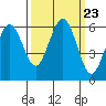 Arcata tide chart for Tuesday, September 23, 2025