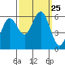 Arcata tide chart for Thursday, September 25, 2025