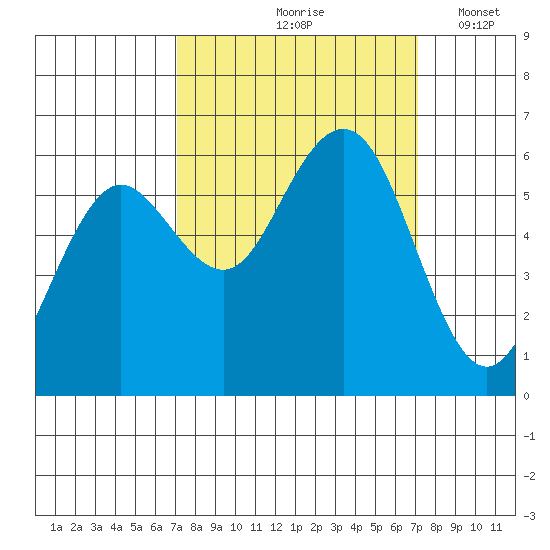 Arcata tide chart for Friday, September 26, 2025