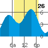 Arcata tide chart for Friday, September 26, 2025
